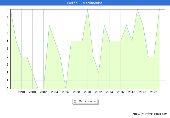 Numero de Matrimonios en el municipio de Portbou desde 1996 hasta el 2023 