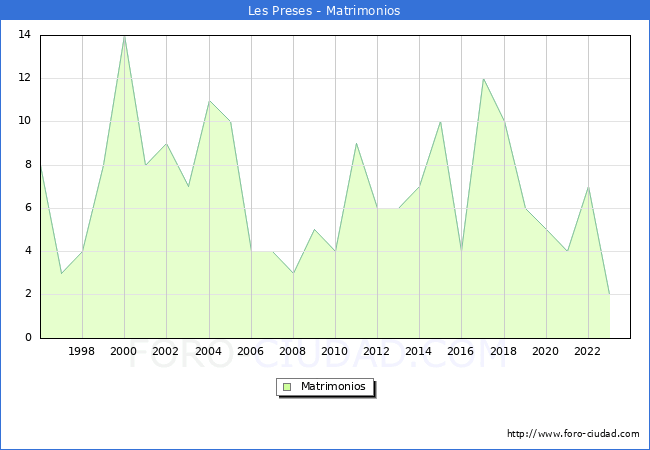 Numero de Matrimonios en el municipio de Les Preses desde 1996 hasta el 2023 
