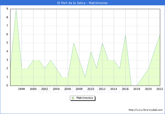 Numero de Matrimonios en el municipio de El Port de la Selva desde 1996 hasta el 2022 