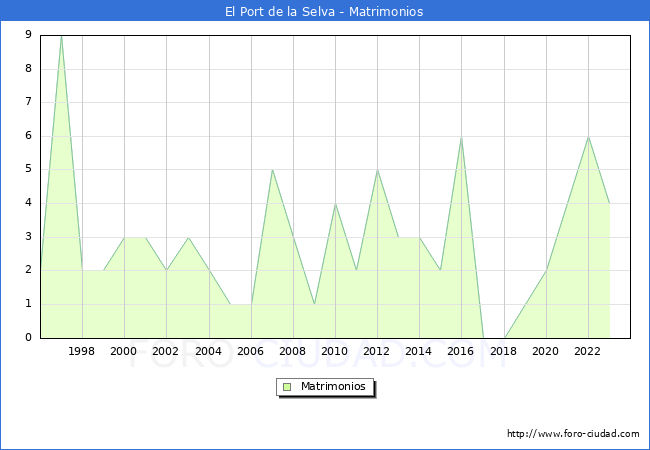 Numero de Matrimonios en el municipio de El Port de la Selva desde 1996 hasta el 2023 