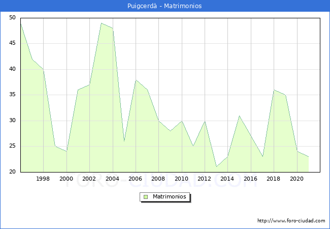 Numero de Matrimonios en el municipio de Puigcerd desde 1996 hasta el 2021 