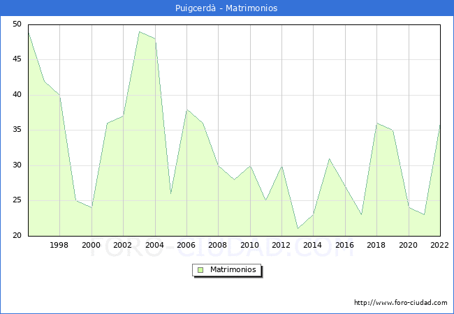 Numero de Matrimonios en el municipio de Puigcerd desde 1996 hasta el 2022 