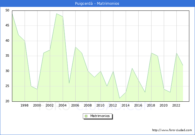 Numero de Matrimonios en el municipio de Puigcerd� desde 1996 hasta el 2023 
