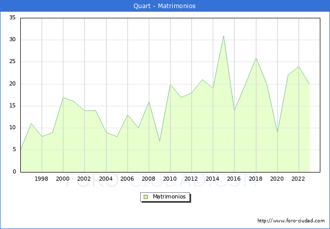 Numero de Matrimonios en el municipio de Quart desde 1996 hasta el 2023 