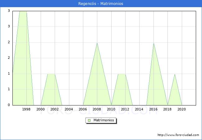 Numero de Matrimonios en el municipio de Regencós desde 1996 hasta el 2021 