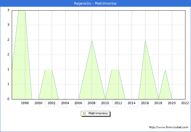 Numero de Matrimonios en el municipio de Regencs desde 1996 hasta el 2022 