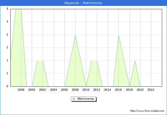 Numero de Matrimonios en el municipio de Regenc�s desde 1996 hasta el 2023 