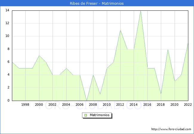 Numero de Matrimonios en el municipio de Ribes de Freser desde 1996 hasta el 2022 