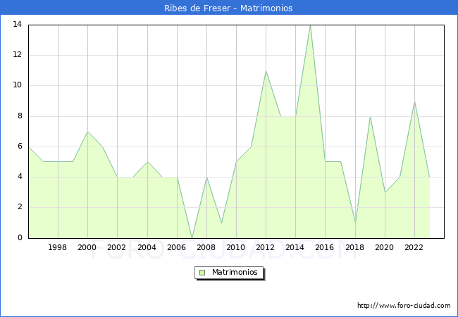 Numero de Matrimonios en el municipio de Ribes de Freser desde 1996 hasta el 2023 