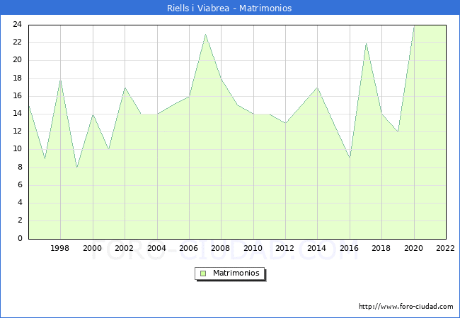 Numero de Matrimonios en el municipio de Riells i Viabrea desde 1996 hasta el 2022 