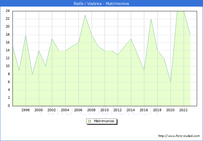Numero de Matrimonios en el municipio de Riells i Viabrea desde 1996 hasta el 2023 