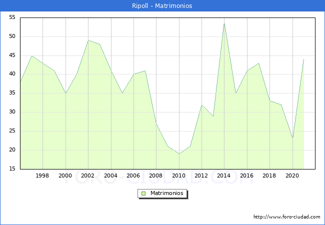 Numero de Matrimonios en el municipio de Ripoll desde 1996 hasta el 2021 