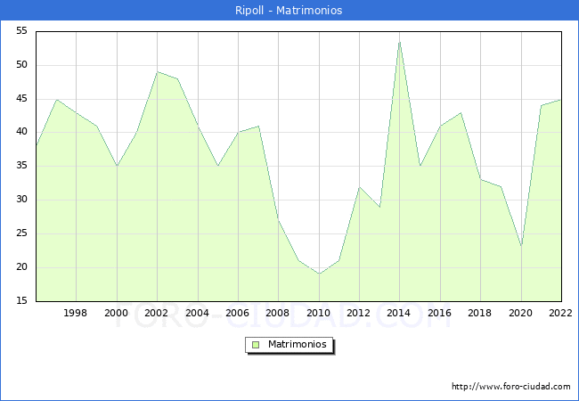 Numero de Matrimonios en el municipio de Ripoll desde 1996 hasta el 2022 