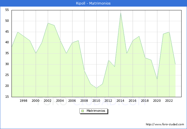Numero de Matrimonios en el municipio de Ripoll desde 1996 hasta el 2023 