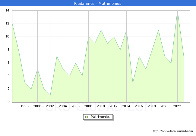 Numero de Matrimonios en el municipio de Riudarenes desde 1996 hasta el 2023 