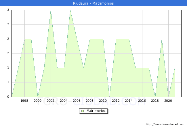 Numero de Matrimonios en el municipio de Riudaura desde 1996 hasta el 2021 