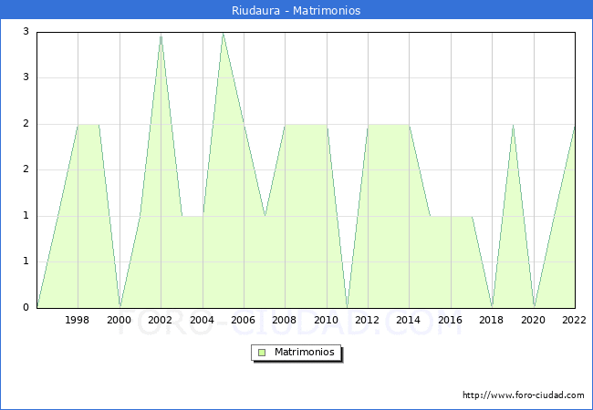 Numero de Matrimonios en el municipio de Riudaura desde 1996 hasta el 2022 