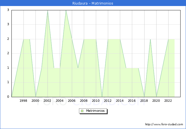 Numero de Matrimonios en el municipio de Riudaura desde 1996 hasta el 2023 