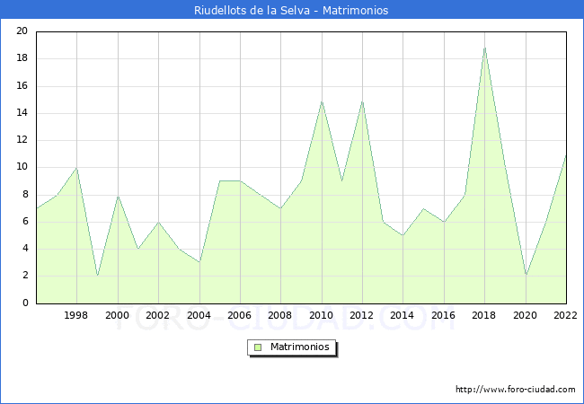 Numero de Matrimonios en el municipio de Riudellots de la Selva desde 1996 hasta el 2022 