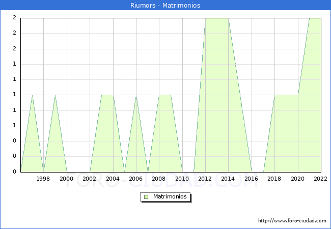 Numero de Matrimonios en el municipio de Riumors desde 1996 hasta el 2022 
