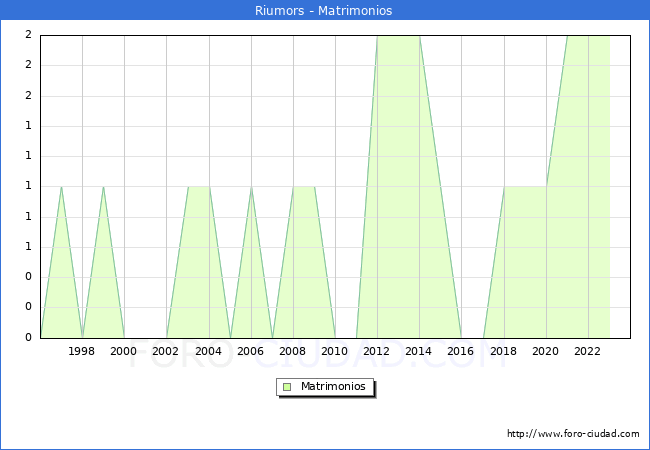 Numero de Matrimonios en el municipio de Riumors desde 1996 hasta el 2023 