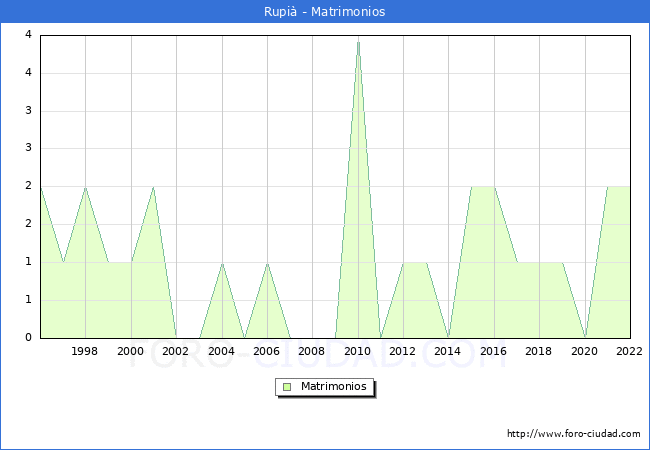 Numero de Matrimonios en el municipio de Rupià desde 1996 hasta el 2022 