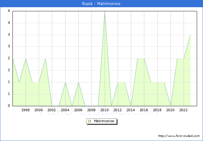 Numero de Matrimonios en el municipio de Rupi desde 1996 hasta el 2023 