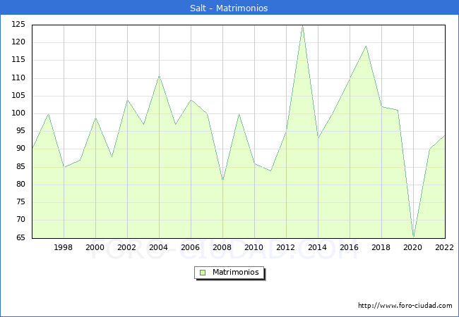 Numero de Matrimonios en el municipio de Salt desde 1996 hasta el 2022 