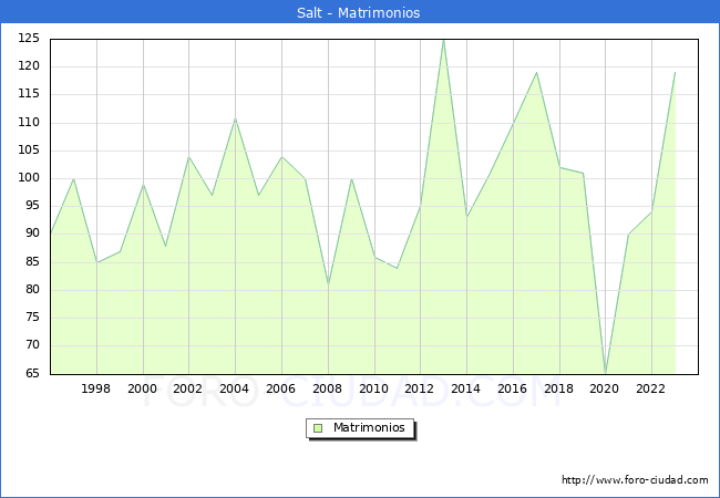 Numero de Matrimonios en el municipio de Salt desde 1996 hasta el 2023 