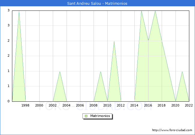 Numero de Matrimonios en el municipio de Sant Andreu Salou desde 1996 hasta el 2022 