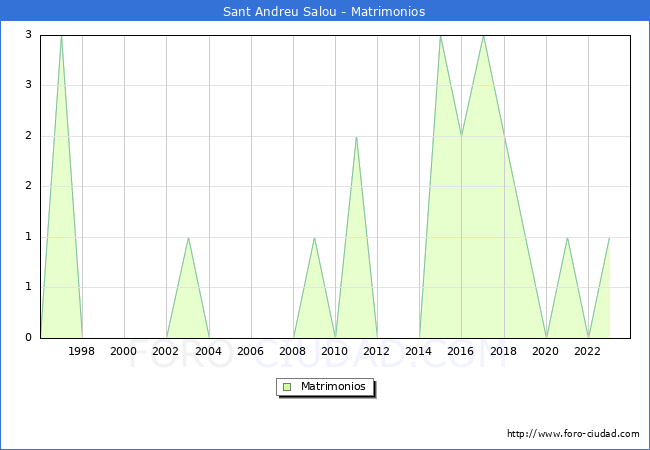 Numero de Matrimonios en el municipio de Sant Andreu Salou desde 1996 hasta el 2023 
