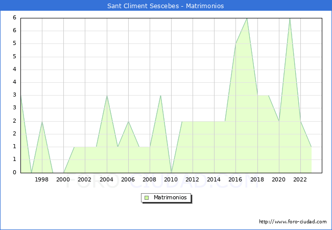 Numero de Matrimonios en el municipio de Sant Climent Sescebes desde 1996 hasta el 2023 