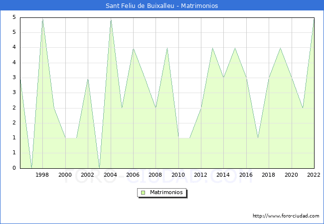 Numero de Matrimonios en el municipio de Sant Feliu de Buixalleu desde 1996 hasta el 2022 
