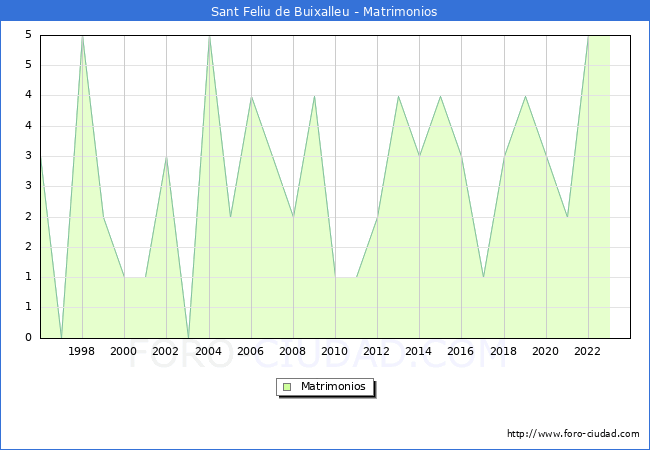 Numero de Matrimonios en el municipio de Sant Feliu de Buixalleu desde 1996 hasta el 2023 