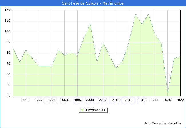 Numero de Matrimonios en el municipio de Sant Feliu de Guxols desde 1996 hasta el 2022 