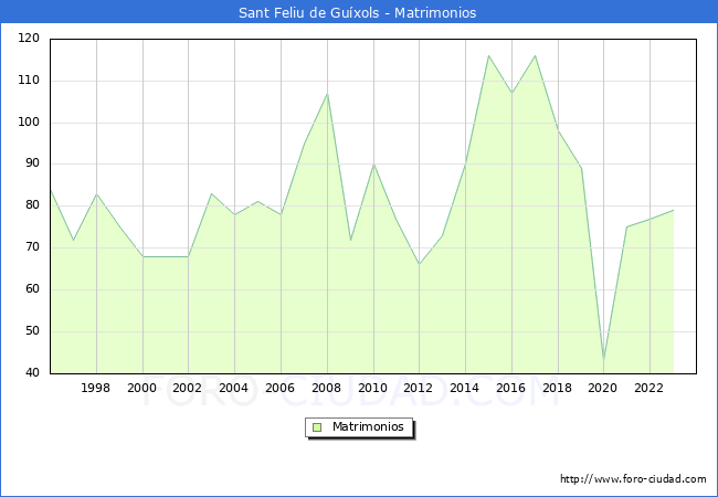Numero de Matrimonios en el municipio de Sant Feliu de Guxols desde 1996 hasta el 2023 