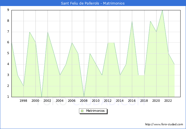 Numero de Matrimonios en el municipio de Sant Feliu de Pallerols desde 1996 hasta el 2023 
