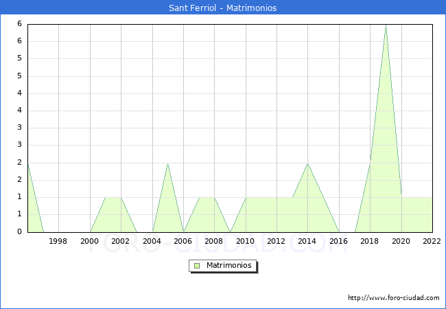Numero de Matrimonios en el municipio de Sant Ferriol desde 1996 hasta el 2022 