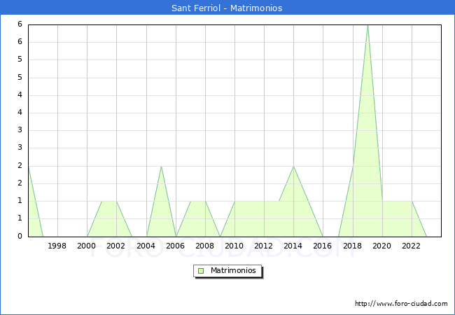Numero de Matrimonios en el municipio de Sant Ferriol desde 1996 hasta el 2023 