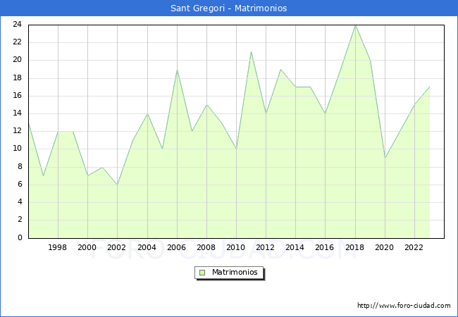 Numero de Matrimonios en el municipio de Sant Gregori desde 1996 hasta el 2023 