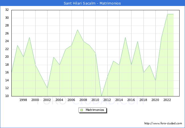 Numero de Matrimonios en el municipio de Sant Hilari Sacalm desde 1996 hasta el 2023 