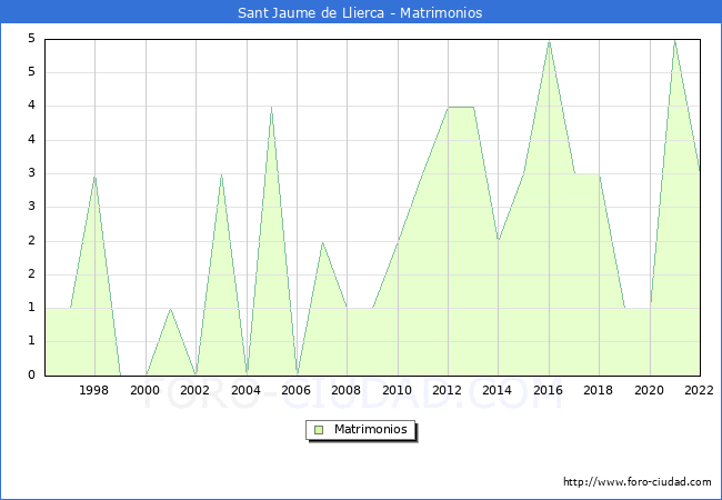 Numero de Matrimonios en el municipio de Sant Jaume de Llierca desde 1996 hasta el 2022 