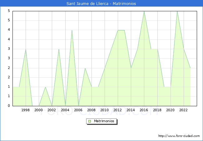 Numero de Matrimonios en el municipio de Sant Jaume de Llierca desde 1996 hasta el 2023 