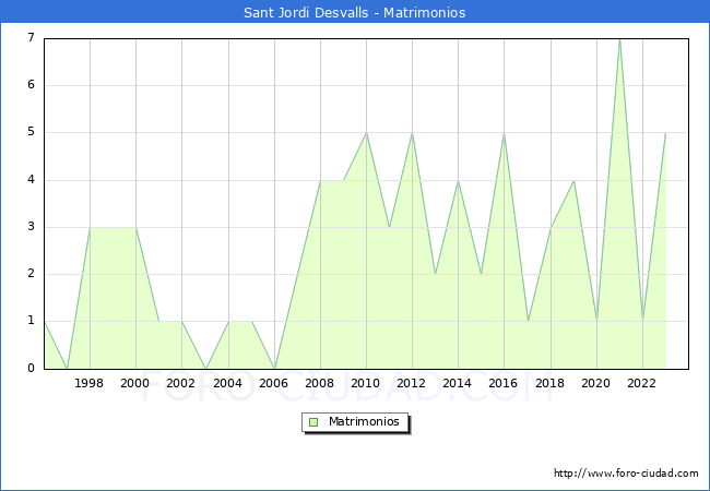 Numero de Matrimonios en el municipio de Sant Jordi Desvalls desde 1996 hasta el 2023 