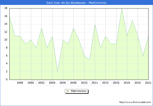 Numero de Matrimonios en el municipio de Sant Joan de les Abadesses desde 1996 hasta el 2022 