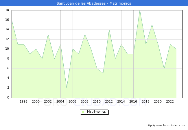 Numero de Matrimonios en el municipio de Sant Joan de les Abadesses desde 1996 hasta el 2023 