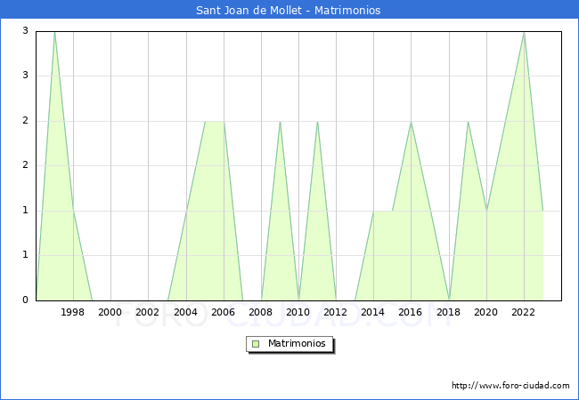 Numero de Matrimonios en el municipio de Sant Joan de Mollet desde 1996 hasta el 2023 