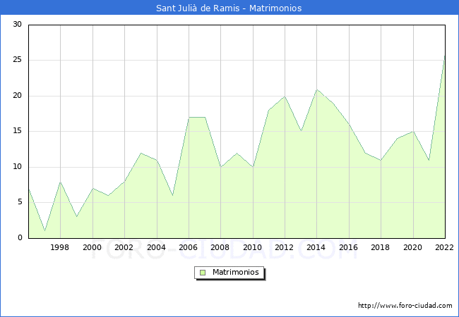Numero de Matrimonios en el municipio de Sant Juli de Ramis desde 1996 hasta el 2022 