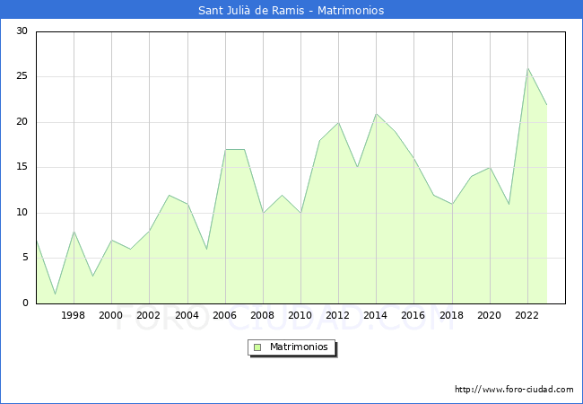 Numero de Matrimonios en el municipio de Sant Juli� de Ramis desde 1996 hasta el 2023 