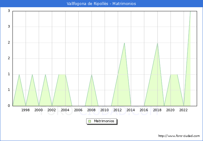 Numero de Matrimonios en el municipio de Vallfogona de Ripolls desde 1996 hasta el 2023 